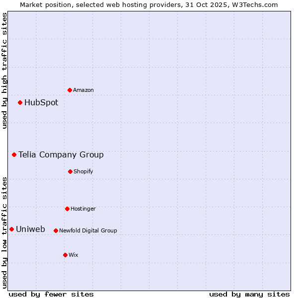 Market position of HubSpot vs. Telia Company Group vs. Uniweb
