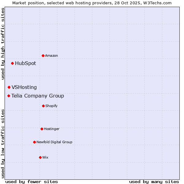Market position of HubSpot vs. VSHosting vs. Telia Company Group