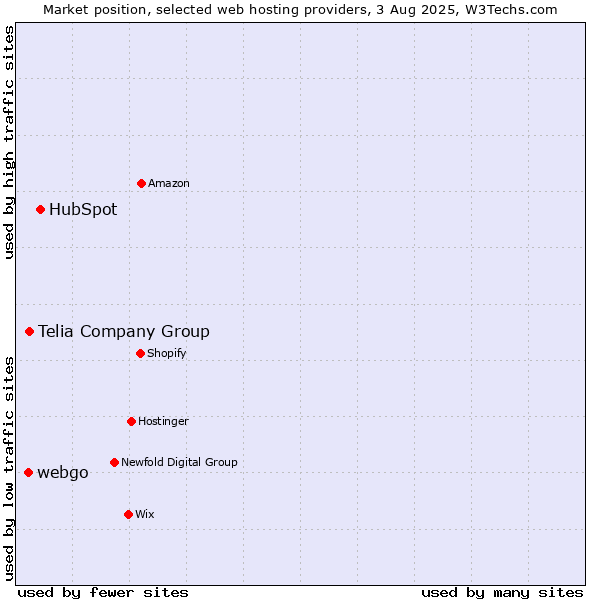 Market position of HubSpot vs. Telia Company Group vs. webgo