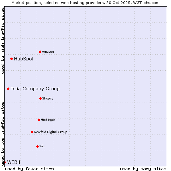 Market position of HubSpot vs. Telia Company Group vs. WEBii