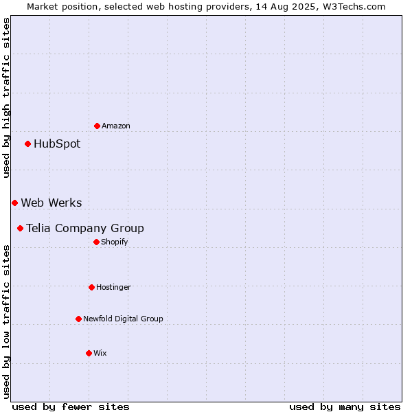 Market position of HubSpot vs. Telia Company Group vs. Web Werks