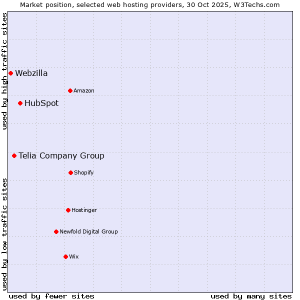 Market position of HubSpot vs. Telia Company Group vs. Webzilla