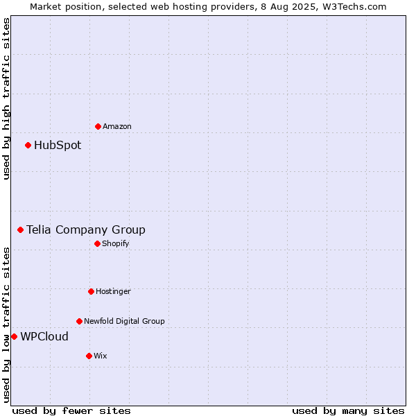 Market position of HubSpot vs. Telia Company Group vs. WPCloud
