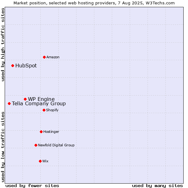 Market position of WP Engine vs. HubSpot vs. Telia Company Group