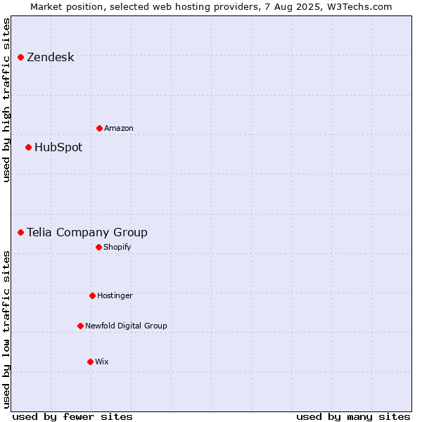 Market position of HubSpot vs. Telia Company Group vs. Zendesk
