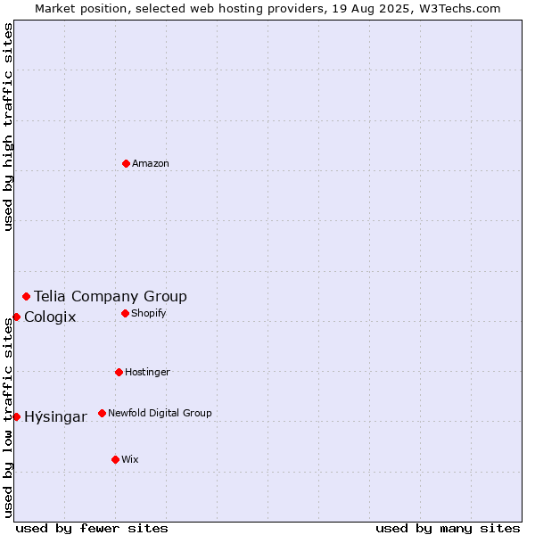Market position of Telia Company Group vs. Hýsingar vs. Cologix
