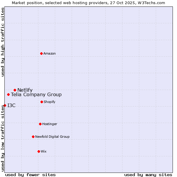 Market position of Netlify vs. Telia Company Group vs. I3C