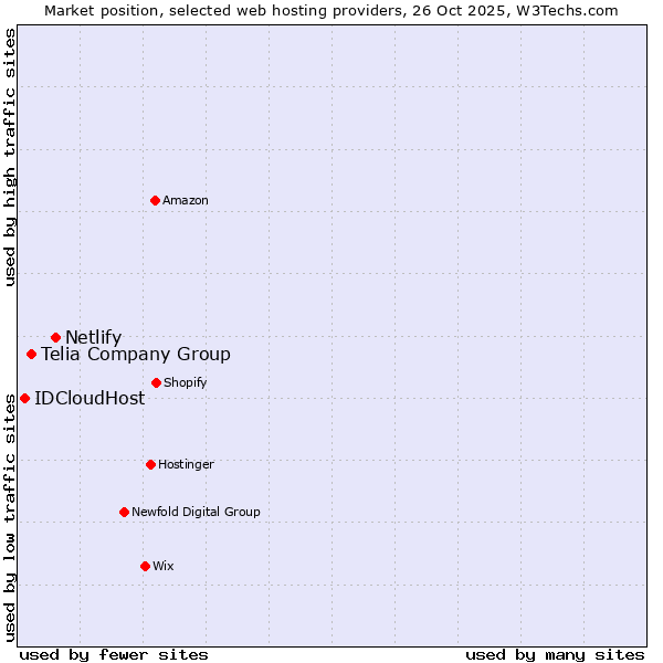 Market position of Netlify vs. Telia Company Group vs. IDCloudHost