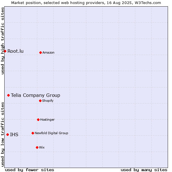 Market position of Telia Company Group vs. IHS vs. Root.lu