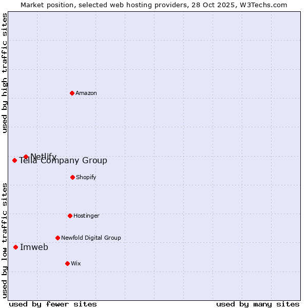 Market position of Netlify vs. Imweb vs. Telia Company Group
