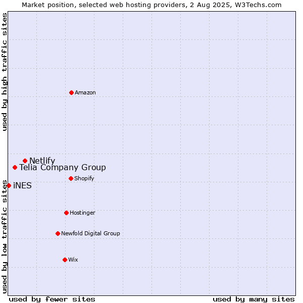 Market position of Netlify vs. Telia Company Group vs. iNES