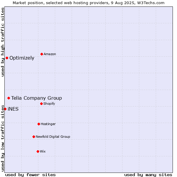 Market position of Telia Company Group vs. Optimizely vs. iNES