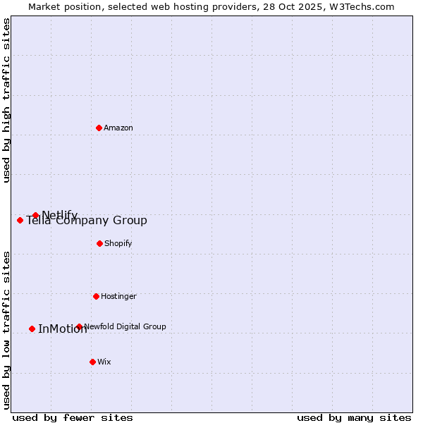 Market position of Netlify vs. InMotion vs. Telia Company Group