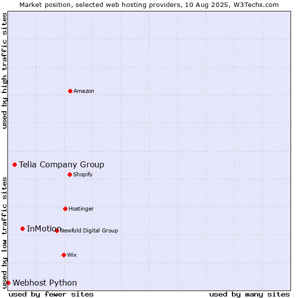 Market position of InMotion vs. Telia Company Group vs. Webhost Python