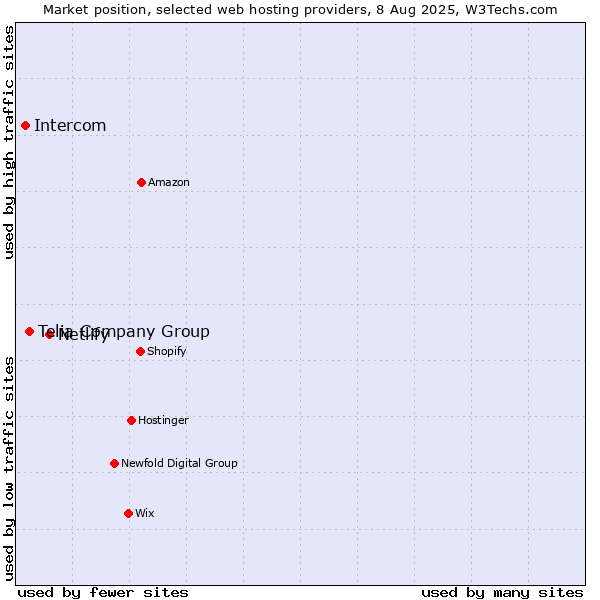 Market position of Netlify vs. Telia Company Group vs. Intercom