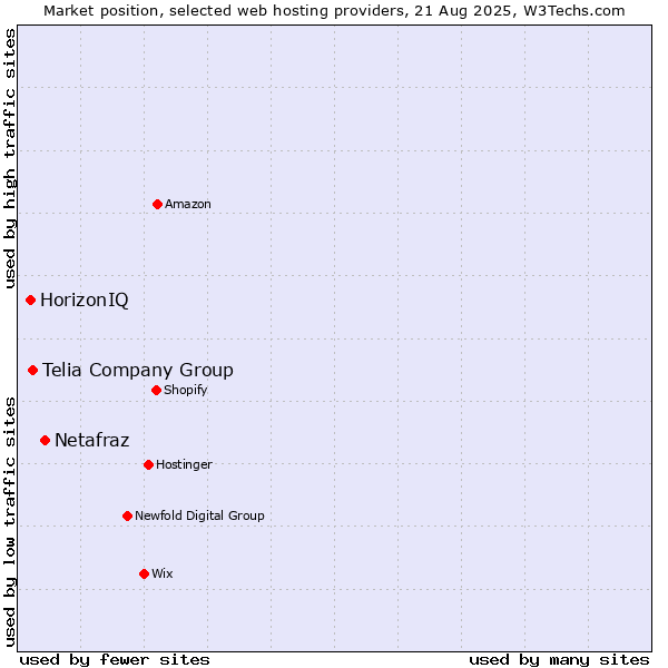 Market position of Netafraz vs. Telia Company Group vs. HorizonIQ