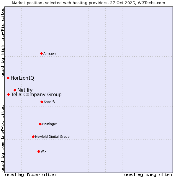 Market position of Netlify vs. Telia Company Group vs. HorizonIQ
