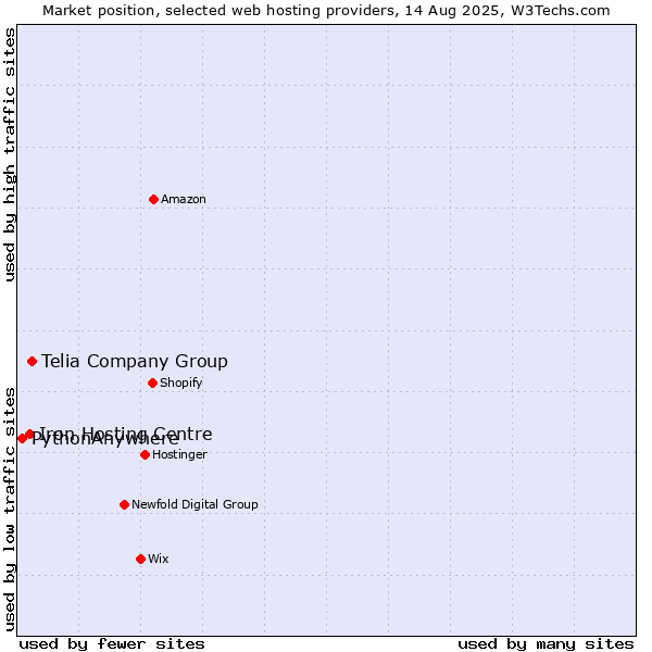 Market position of Telia Company Group vs. Iron Hosting Centre vs. PythonAnywhere
