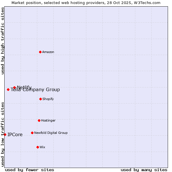 Market position of Netlify vs. Telia Company Group vs. IPCore