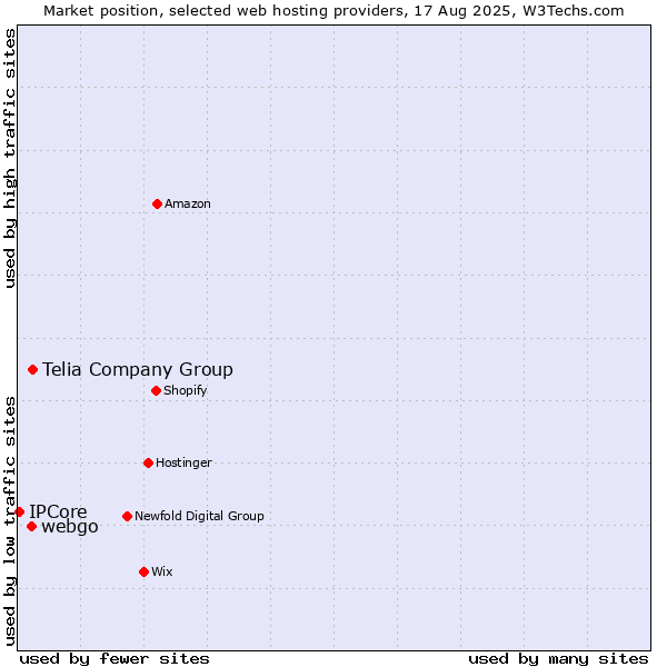 Market position of Telia Company Group vs. webgo vs. IPCore