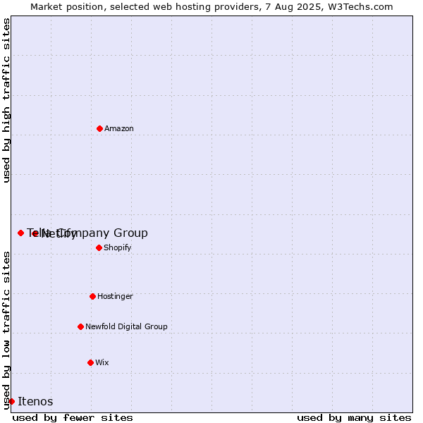 Market position of Netlify vs. Telia Company Group vs. Itenos