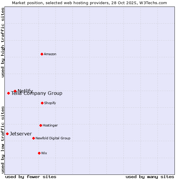 Market position of Netlify vs. Telia Company Group vs. Jetserver