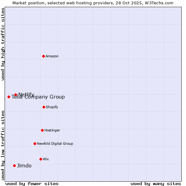 Market position of Netlify vs. Jimdo vs. Telia Company Group