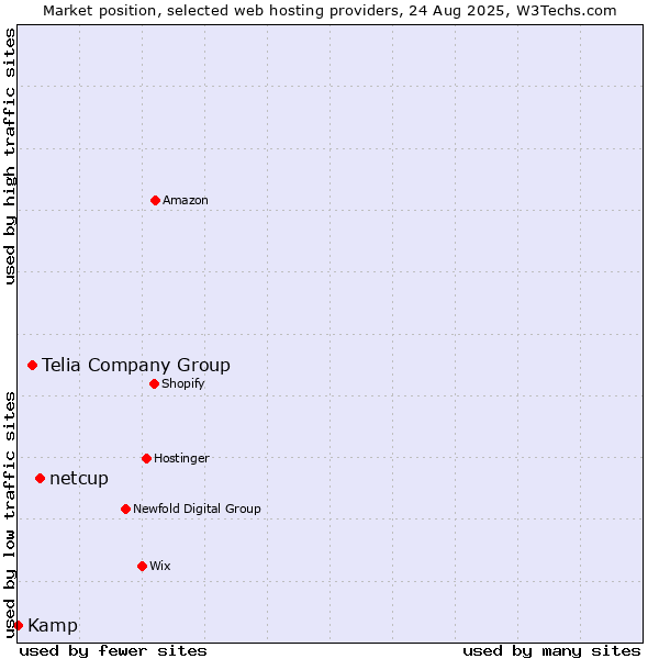 Market position of netcup vs. Telia Company Group vs. Kamp