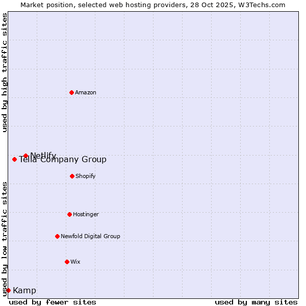 Market position of Netlify vs. Telia Company Group vs. Kamp