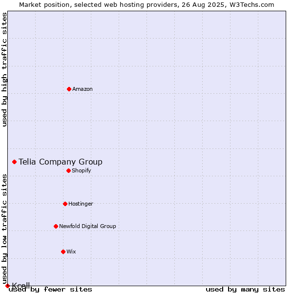 Market position of Telia Company Group vs. Kcell