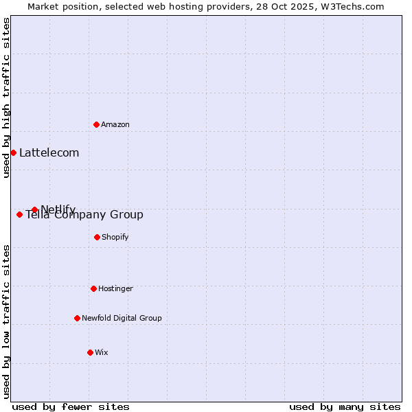 Market position of Netlify vs. Telia Company Group vs. Lattelecom