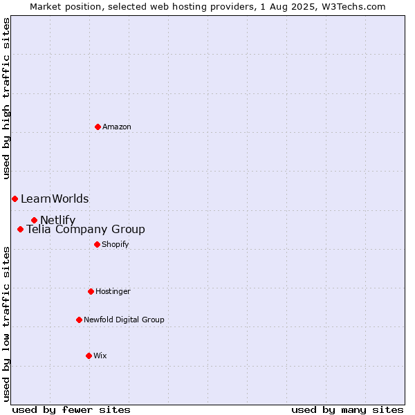 Market position of Netlify vs. Telia Company Group vs. LearnWorlds