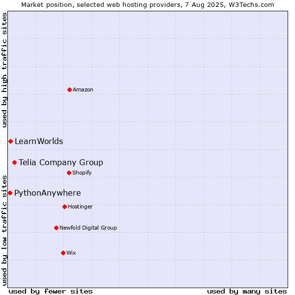 Market position of Telia Company Group vs. LearnWorlds vs. PythonAnywhere