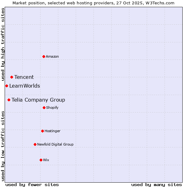 Market position of Tencent vs. Telia Company Group vs. LearnWorlds