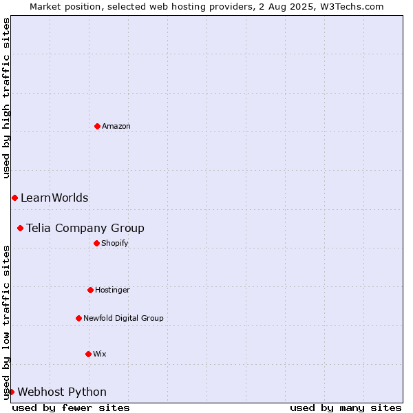 Market position of Telia Company Group vs. LearnWorlds vs. Webhost Python