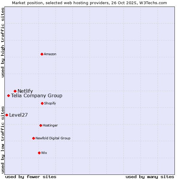 Market position of Netlify vs. Telia Company Group vs. Level27