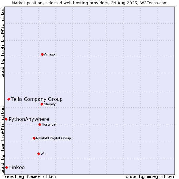 Market position of Telia Company Group vs. Linkeo vs. PythonAnywhere