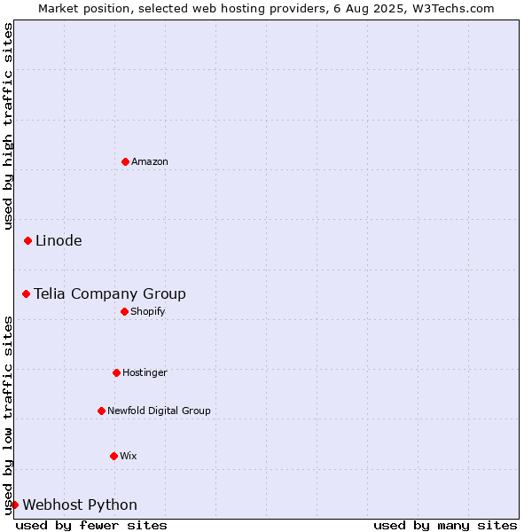 Market position of Linode vs. Telia Company Group vs. Webhost Python