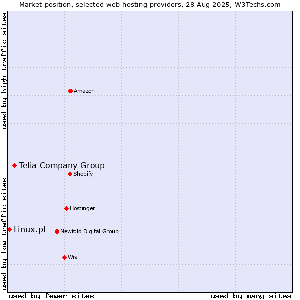 Market position of Telia Company Group vs. Linux.pl