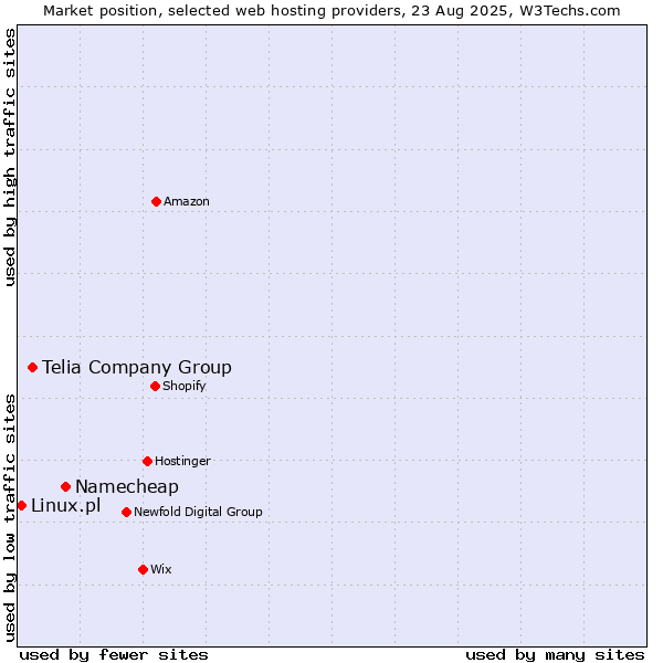 Market position of Namecheap vs. Telia Company Group vs. Linux.pl