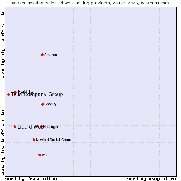 Market position of Netlify vs. Liquid Web vs. Telia Company Group