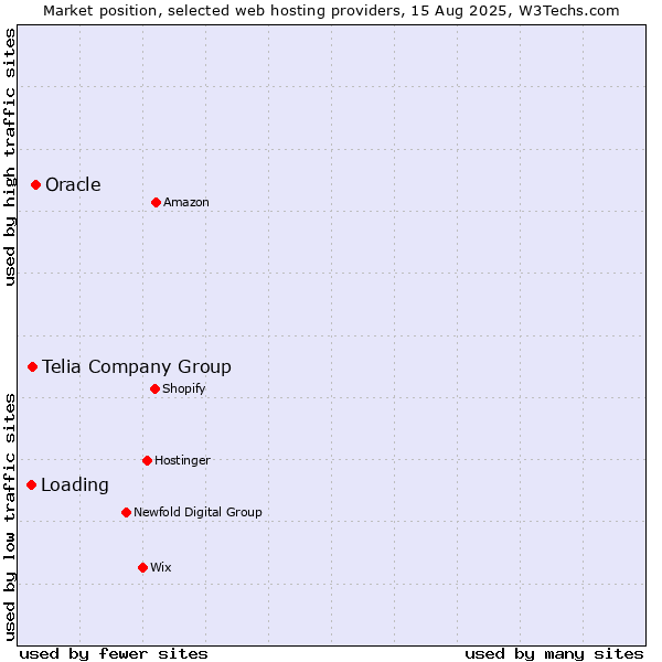 Market position of Oracle vs. Telia Company Group vs. Loading