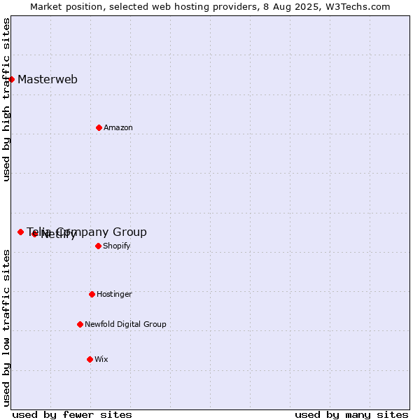 Market position of Netlify vs. Telia Company Group vs. Masterweb