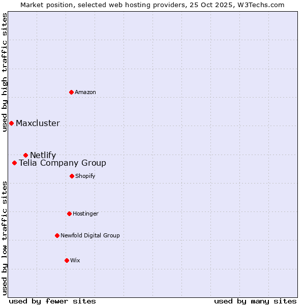 Market position of Netlify vs. Telia Company Group vs. Maxcluster