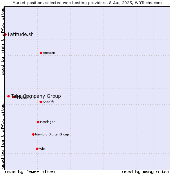 Market position of Netlify vs. Telia Company Group vs. Latitude.sh