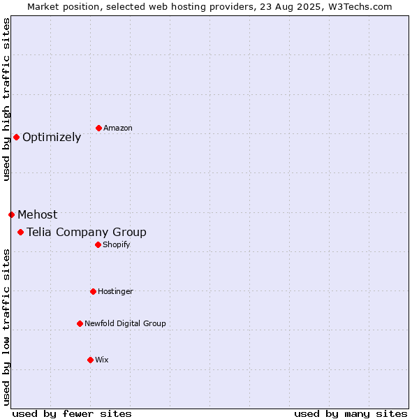 Market position of Telia Company Group vs. Optimizely vs. Mehost