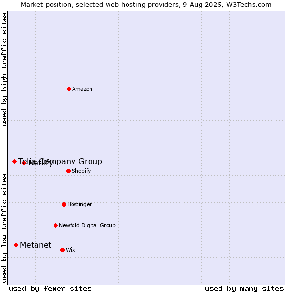 Market position of Netlify vs. Metanet vs. Telia Company Group