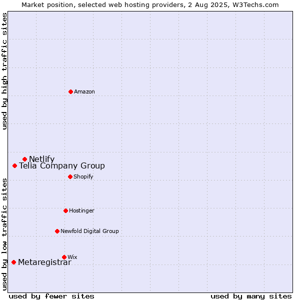Market position of Netlify vs. Telia Company Group vs. Metaregistrar