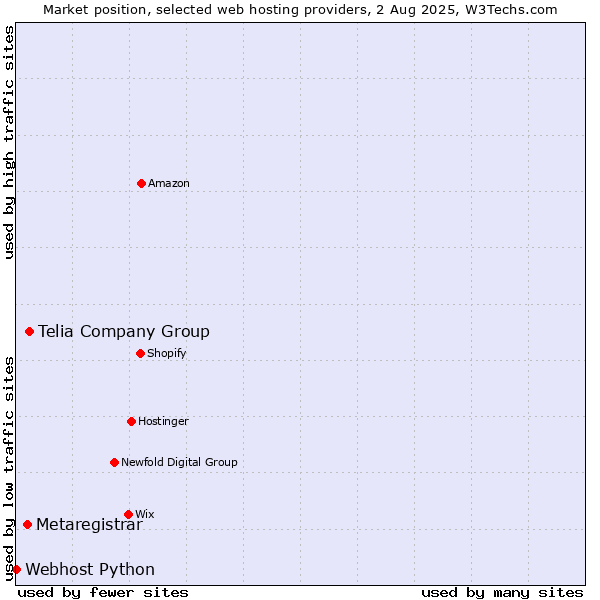 Market position of Telia Company Group vs. Metaregistrar vs. Webhost Python