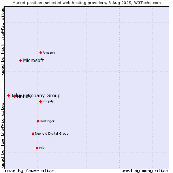 Market position of Microsoft vs. Netlify vs. Telia Company Group